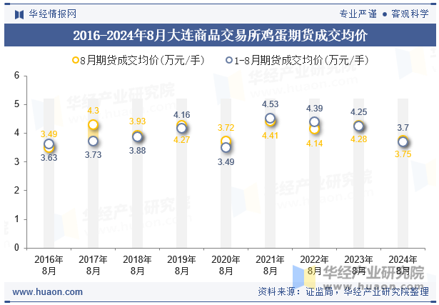 2016-2024年8月大连商品交易所鸡蛋期货成交均价