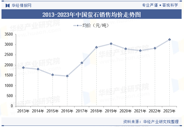 2013-2023年中国萤石销售均价走势图