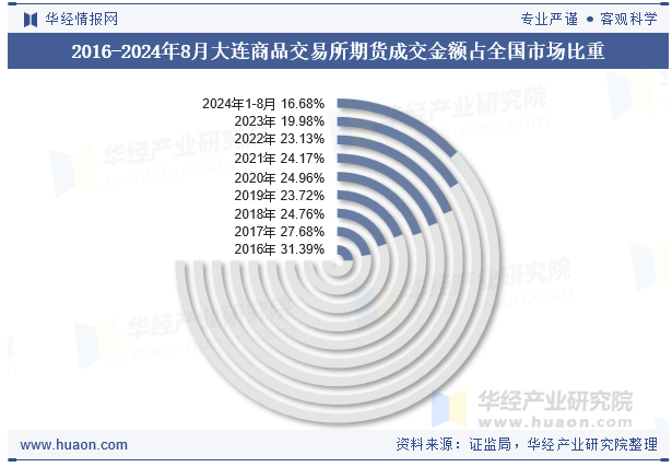 2016-2024年8月大连商品交易所期货成交金额占全国市场比重