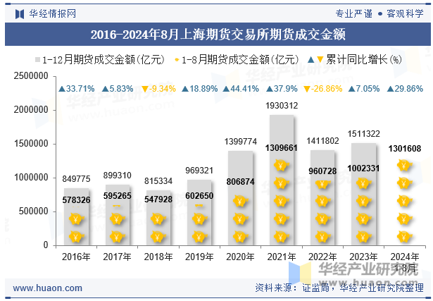 2016-2024年8月上海期货交易所期货成交金额