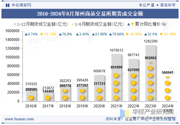 2016-2024年8月郑州商品交易所期货成交金额