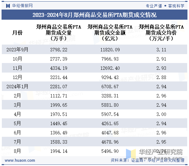 2023-2024年8月郑州商品交易所PTA期货成交情况