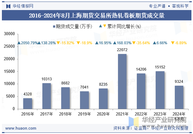 2016-2024年8月上海期货交易所热轧卷板期货成交量