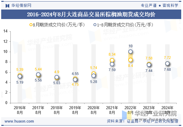 2016-2024年8月大连商品交易所棕榈油期货成交均价