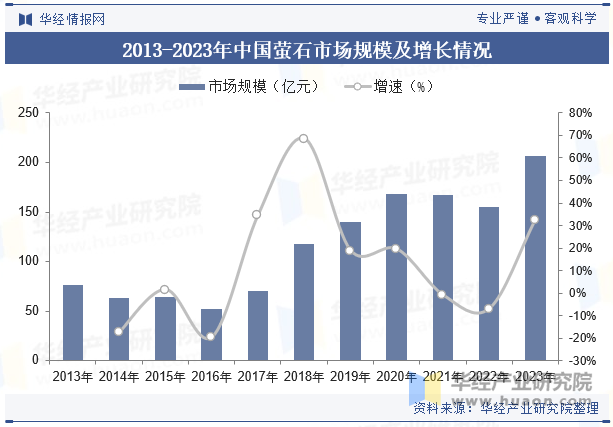 2013-2023年中国萤石市场规模及增长情况