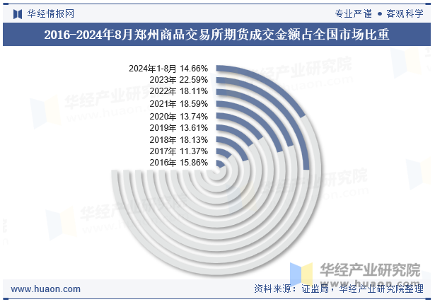 2016-2024年8月郑州商品交易所期货成交金额占全国市场比重