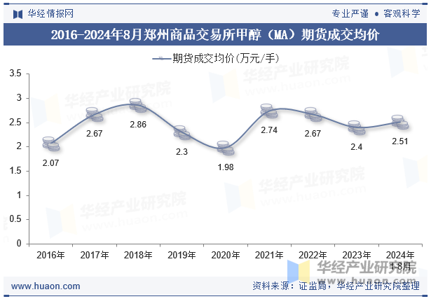 2016-2024年8月郑州商品交易所甲醇（MA）期货成交均价