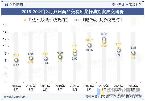 2016-2024年8月郑州商品交易所菜籽油期货成交均价