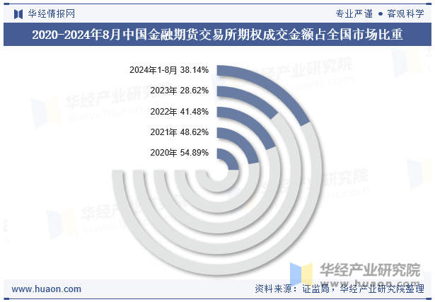 2020-2024年8月中国金融期货交易所期权成交金额占全国市场比重