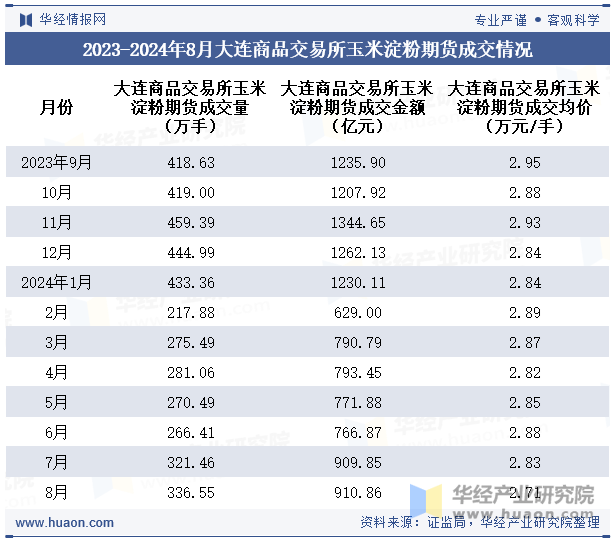 2023-2024年8月大连商品交易所玉米淀粉期货成交情况