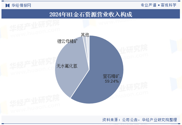 2024年H1金石资源营业收入构成