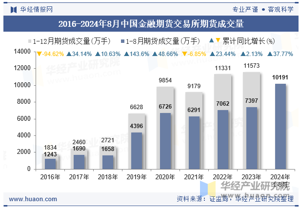 2016-2024年8月中国金融期货交易所期货成交量