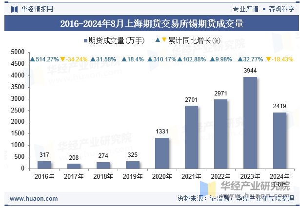 2016-2024年8月上海期货交易所锡期货成交量