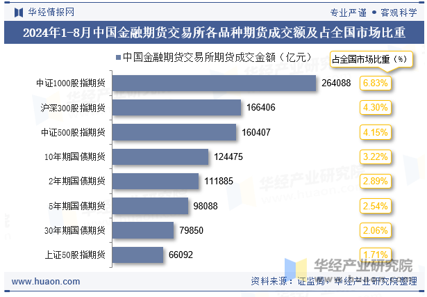 2024年1-8月中国金融期货交易所各品种期货成交额及占全国市场比重