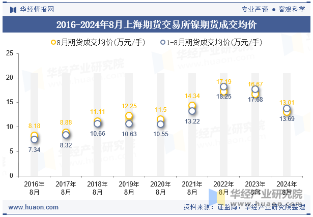 2016-2024年8月上海期货交易所镍期货成交均价