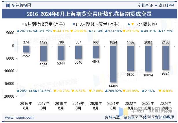 2016-2024年8月上海期货交易所热轧卷板期货成交量