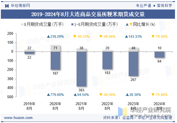 2019-2024年8月大连商品交易所粳米期货成交量