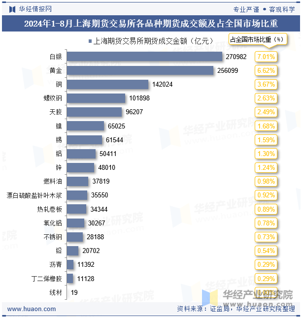 2024年1-8月上海期货交易所各品种期货成交额及占全国市场比重