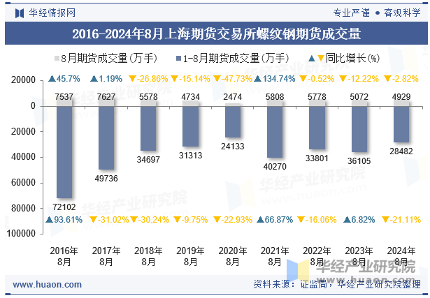 2016-2024年8月上海期货交易所螺纹钢期货成交量