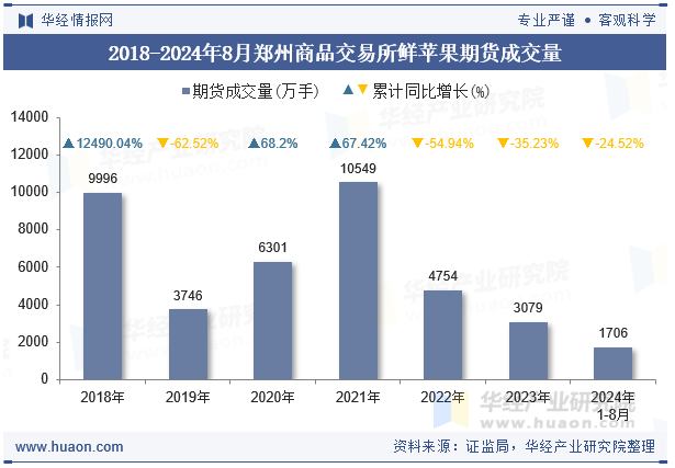 2018-2024年8月郑州商品交易所鲜苹果期货成交量