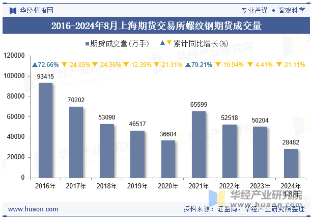 2016-2024年8月上海期货交易所螺纹钢期货成交量