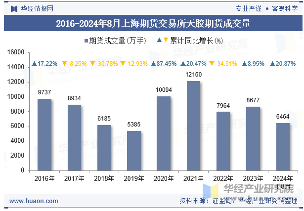 2016-2024年8月上海期货交易所天胶期货成交量