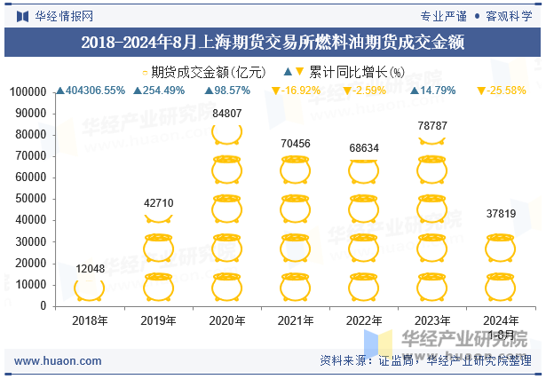 2018-2024年8月上海期货交易所燃料油期货成交金额