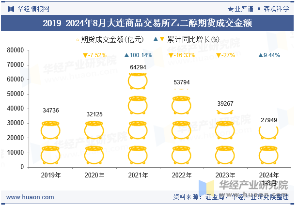 2019-2024年8月大连商品交易所乙二醇期货成交金额