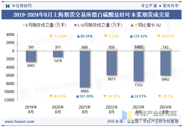 2019-2024年8月上海期货交易所漂白硫酸盐针叶木浆期货成交量