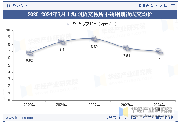 2020-2024年8月上海期货交易所不锈钢期货成交均价