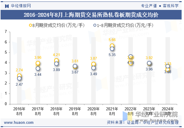 2016-2024年8月上海期货交易所热轧卷板期货成交均价