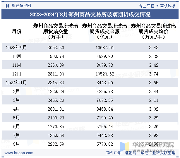 2023-2024年8月郑州商品交易所玻璃期货成交情况