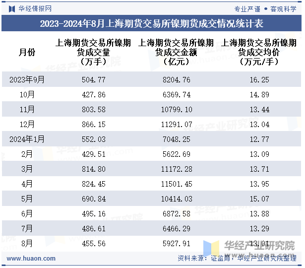 2023-2024年8月上海期货交易所镍期货成交情况统计表