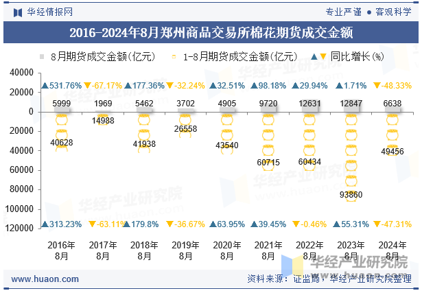 2016-2024年8月郑州商品交易所棉花期货成交金额