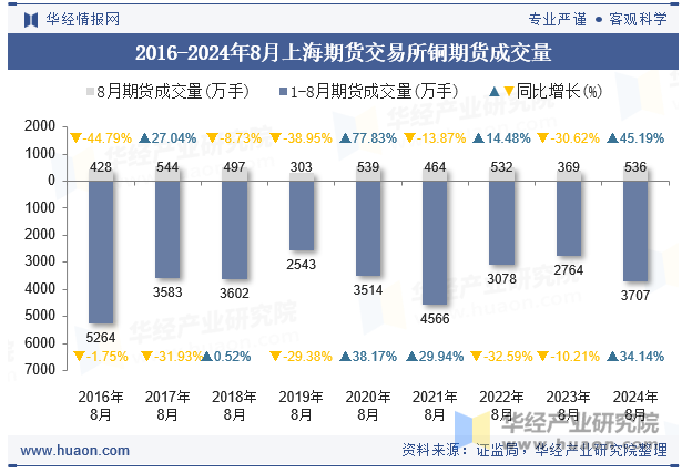 2016-2024年8月上海期货交易所铜期货成交量