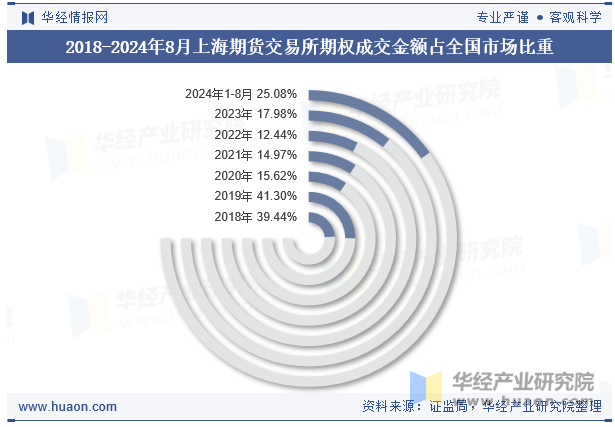 2018-2024年8月上海期货交易所期权成交金额占全国市场比重