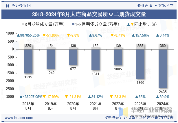 2018-2024年8月大连商品交易所豆二期货成交量