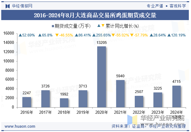 2016-2024年8月大连商品交易所鸡蛋期货成交量