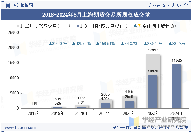 2018-2024年8月上海期货交易所期权成交量