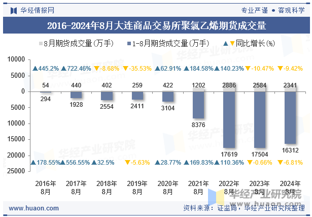 2016-2024年8月大连商品交易所聚氯乙烯期货成交量