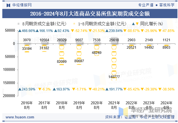 2016-2024年8月大连商品交易所焦炭期货成交金额