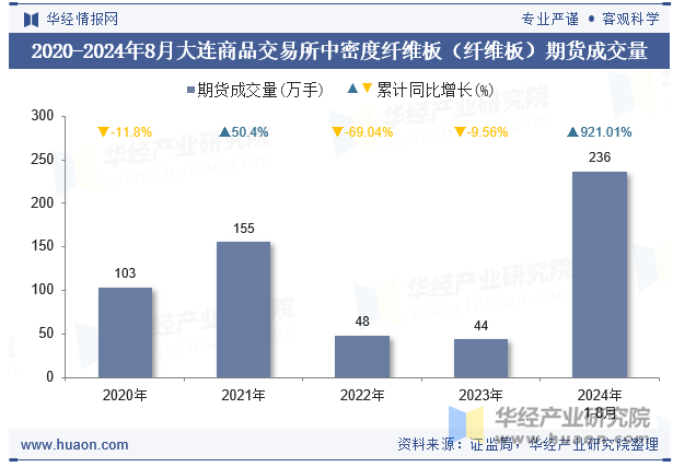 2020-2024年8月大连商品交易所中密度纤维板（纤维板）期货成交量