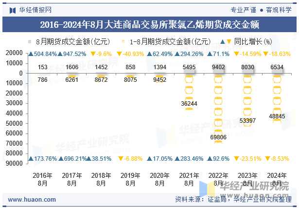 2016-2024年8月大连商品交易所聚氯乙烯期货成交金额