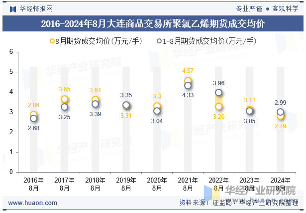 2016-2024年8月大连商品交易所聚氯乙烯期货成交均价