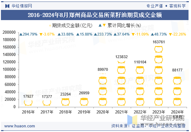 2016-2024年8月郑州商品交易所菜籽油期货成交金额