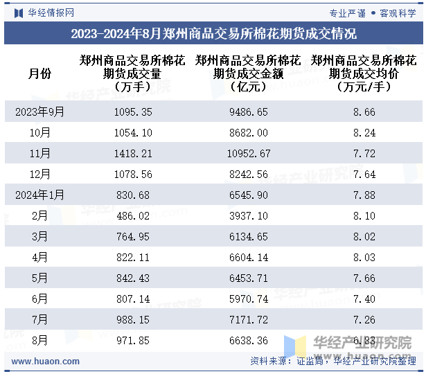 2023-2024年8月郑州商品交易所棉花期货成交情况