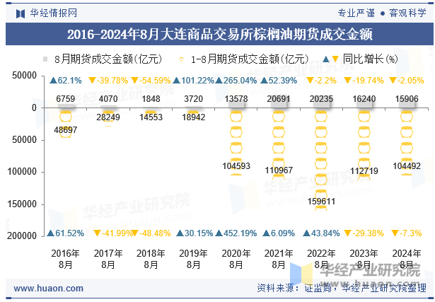 2016-2024年8月大连商品交易所棕榈油期货成交金额