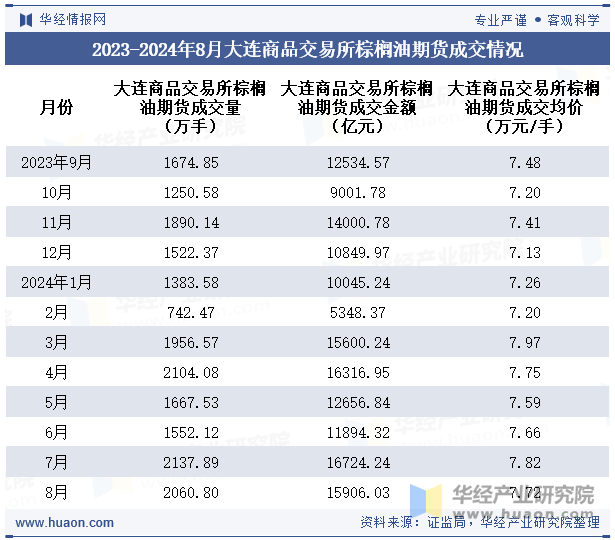 2023-2024年8月大连商品交易所棕榈油期货成交情况