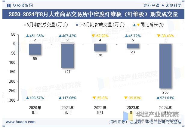 2020-2024年8月大连商品交易所中密度纤维板（纤维板）期货成交量