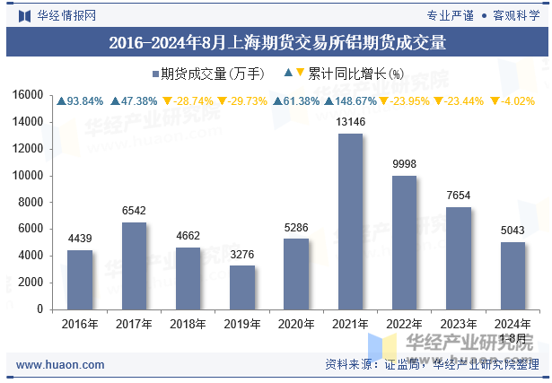 2016-2024年8月上海期货交易所铝期货成交量